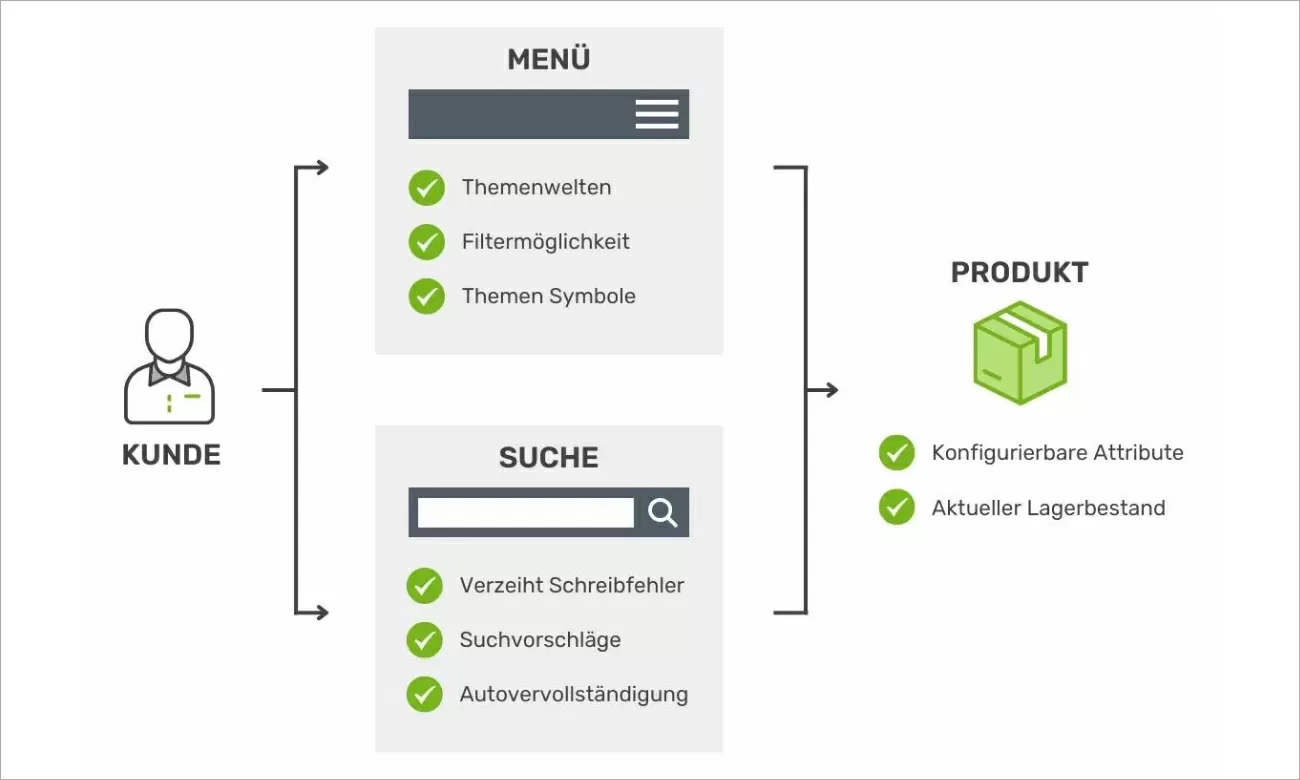 Grafische Abbildung der UI/UX-Strategie für die Produktfindung im CRL Online-Shop