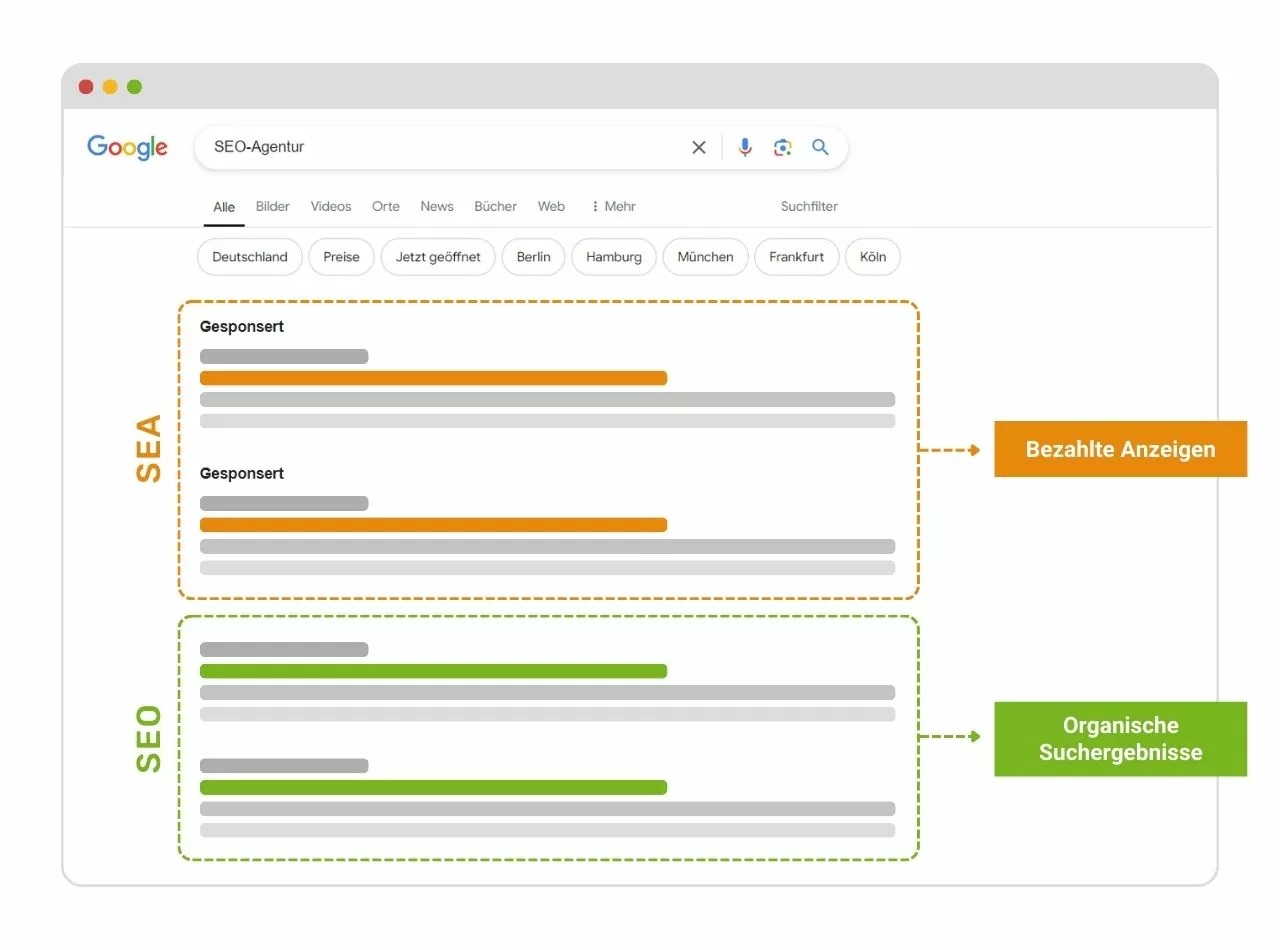 Darstellung des Unterschieds zwischen organischen und bezahlten Suchergebnissen bei Google.