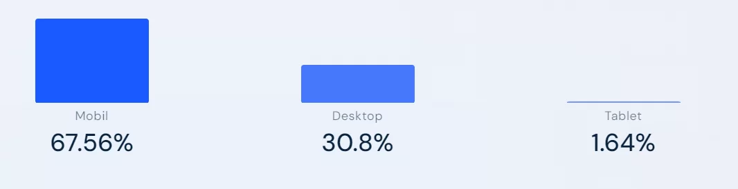 Website Traffic Statistik 2024: Mobil 67.56%, Desktop 30.8%, Tablet 1.64%