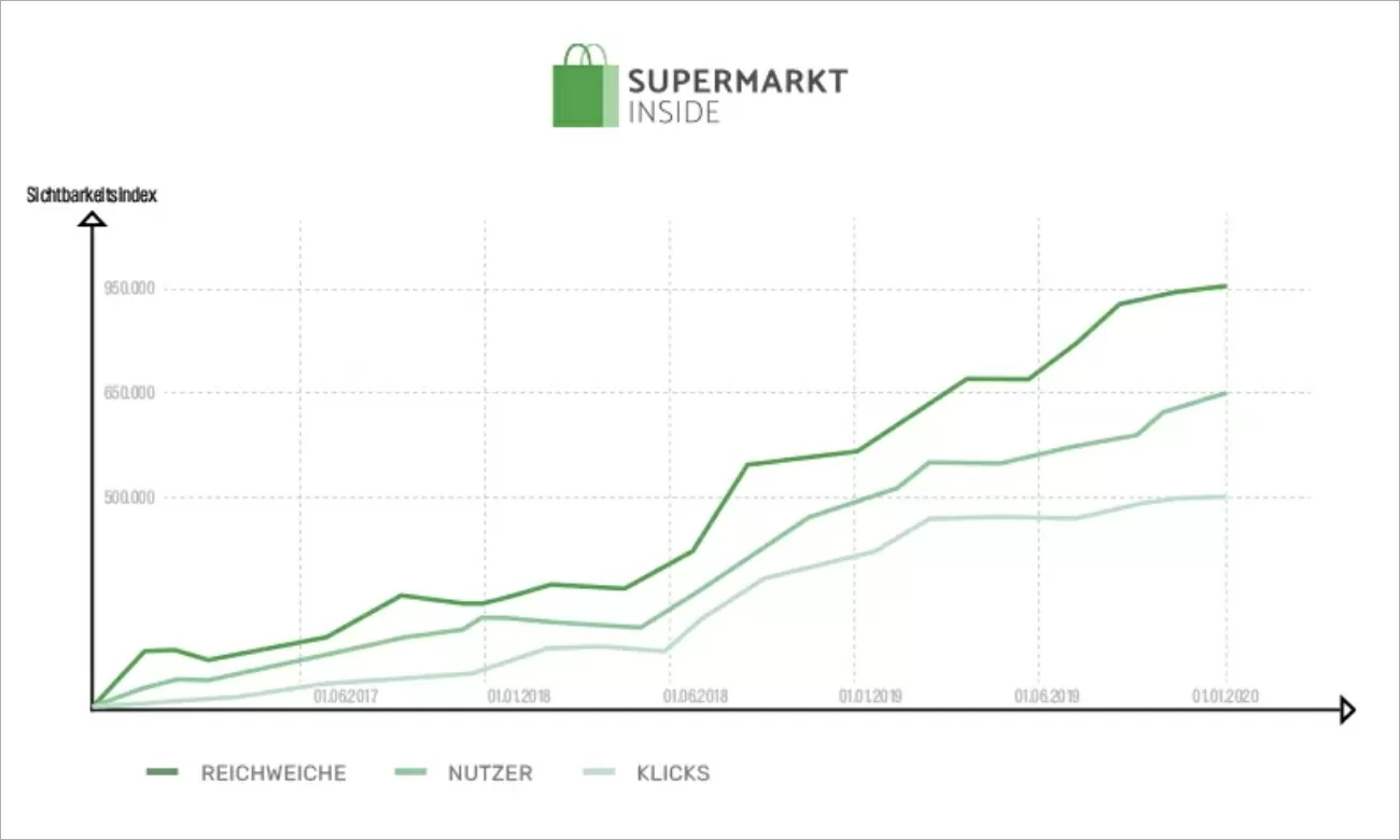 Sichtbarkeitsidex im Web von Supermarkt Inside mit der Reichweite, den Nutzer und den Klicks von 2016 bis 2020