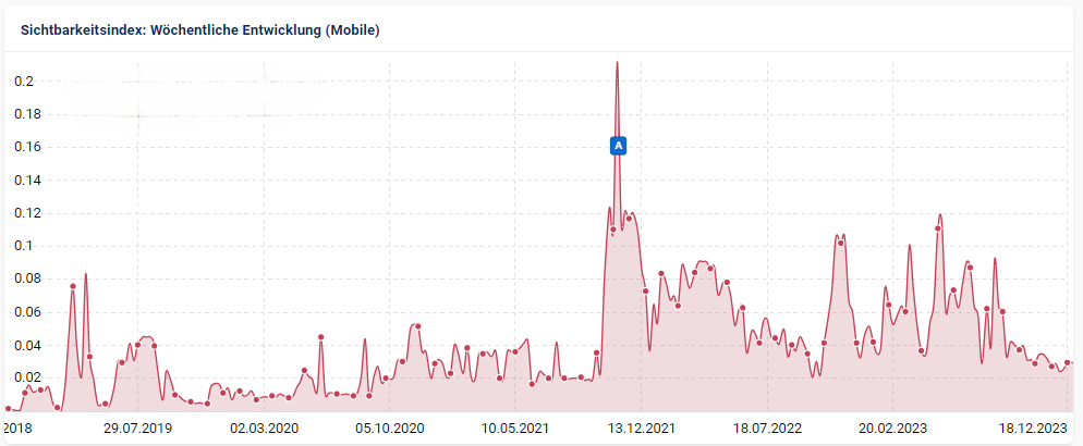 Verlauf eines Sichtbarkeitsindex