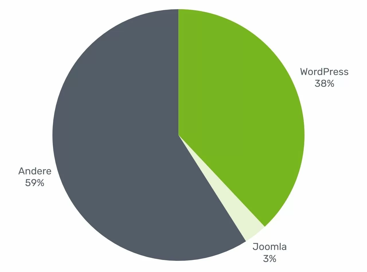 Diagramm mit Marktanteilen von Joomla und WordPress im Vergleich.