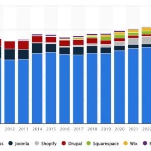 Marktanteile von Drupal und WordPress