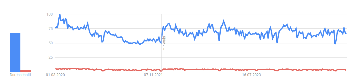 Drupal und WordPress im Vergleich bei Google Trends (Stand 03.03.2025)